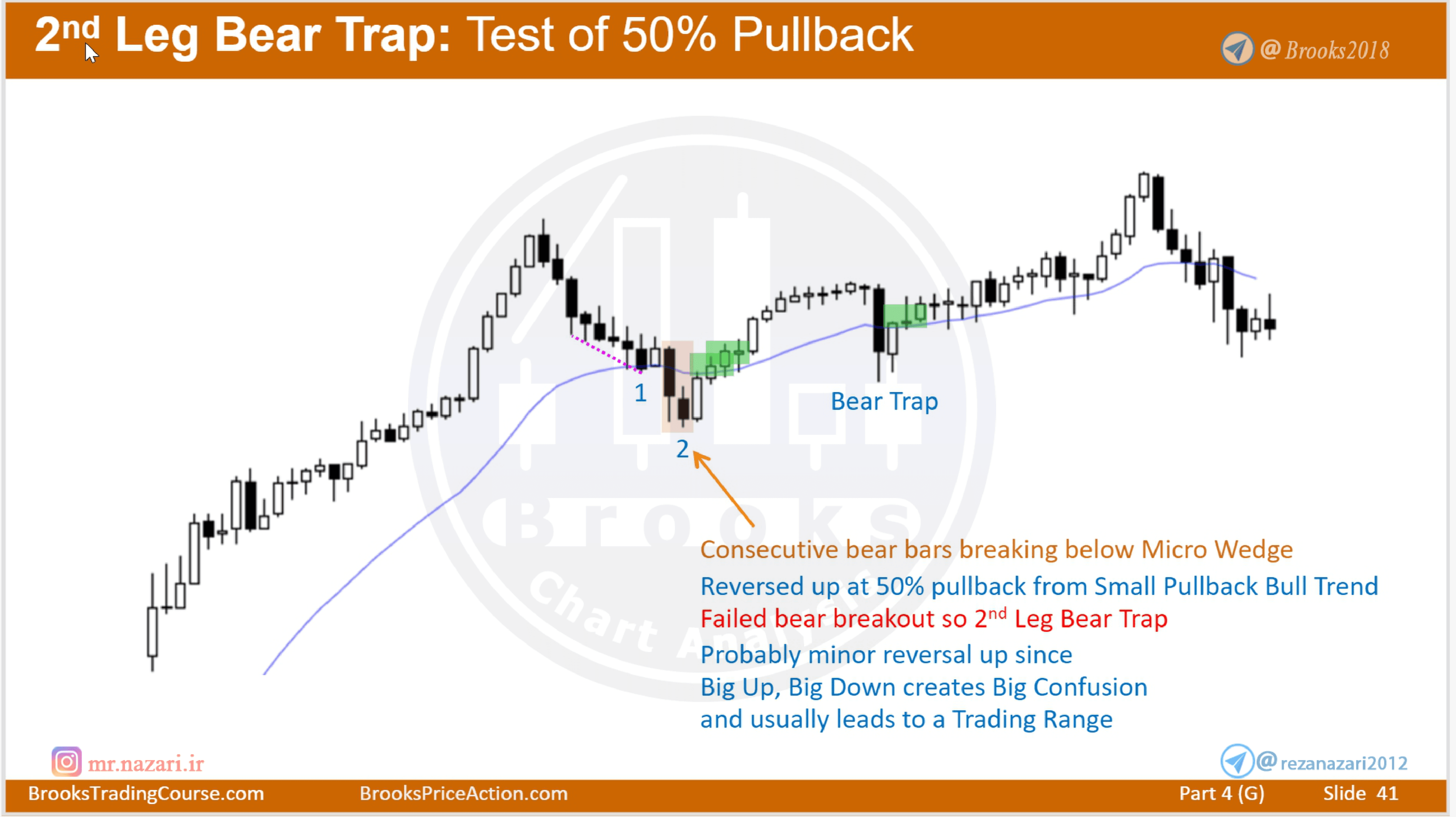 2nd Leg Bear Trap (Failed Bear Breakout)