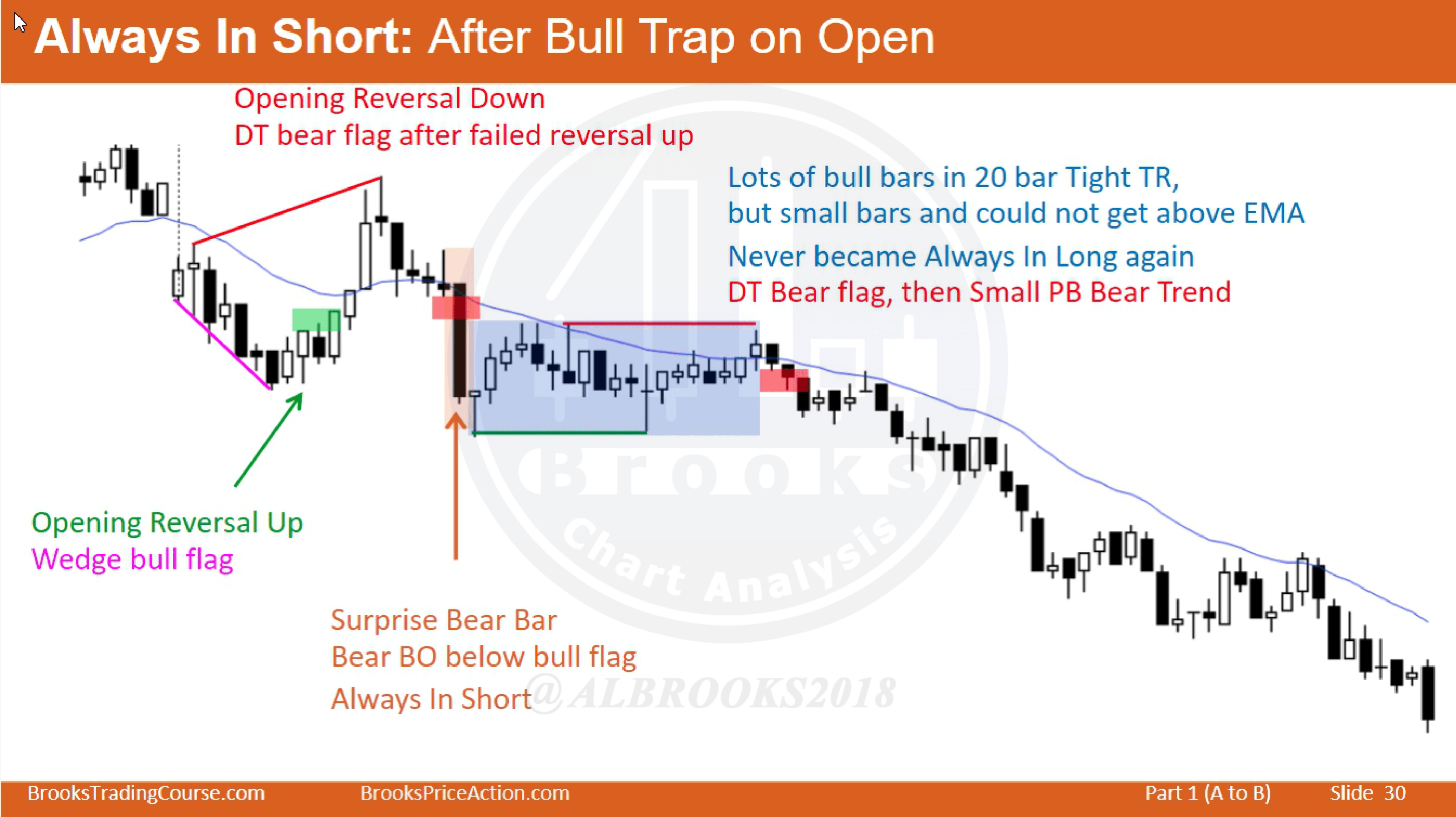 2nd Leg Bull Trap (Failed Bull Breakout)