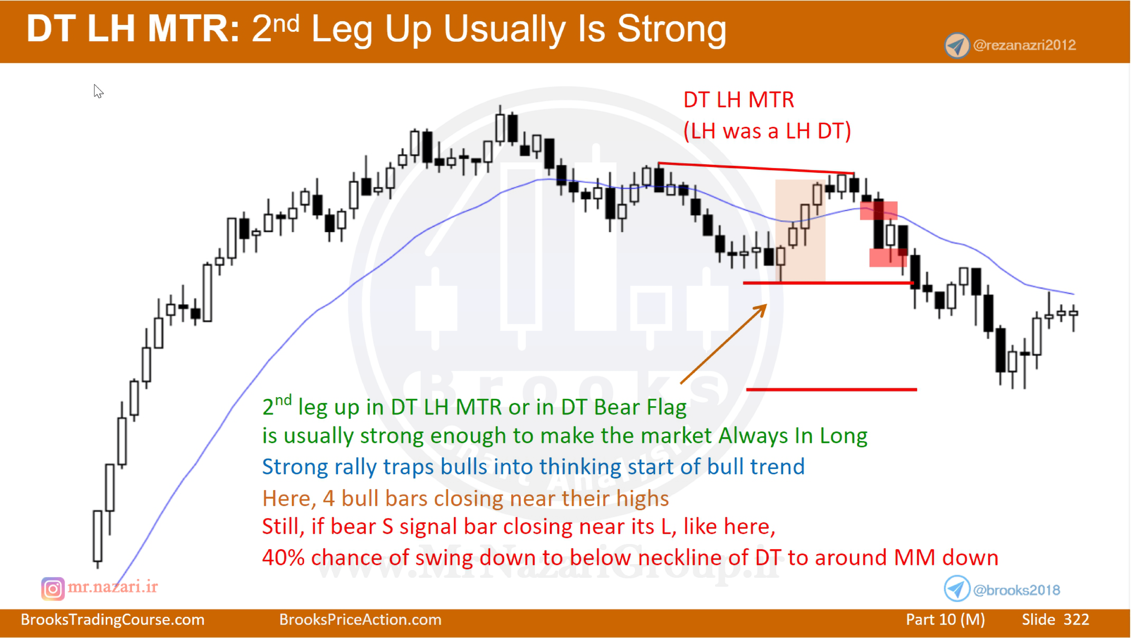 M1 Major Trend Reversal