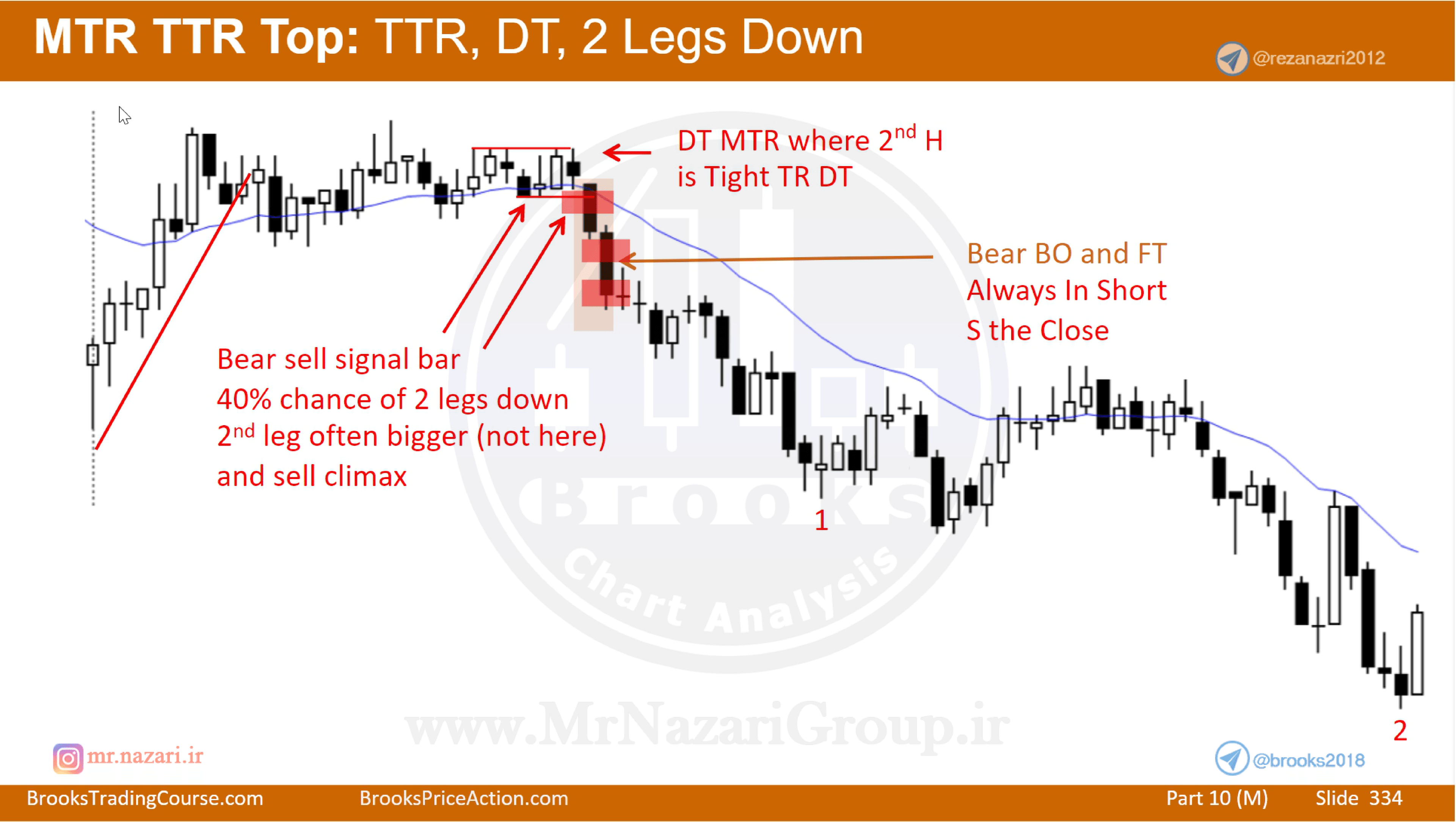 Tight Trading Range 交易