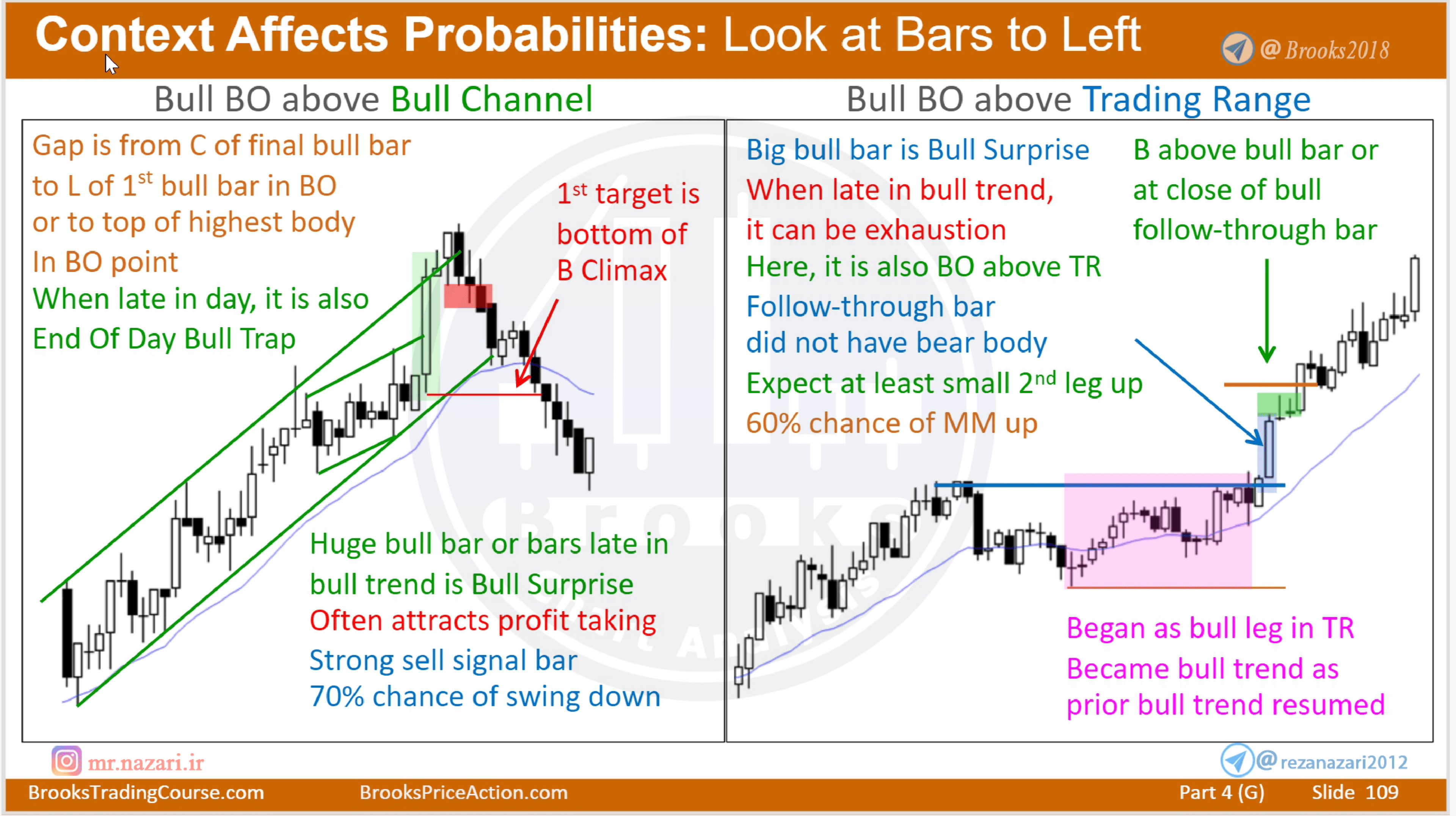 Breakout Above Bull Channel