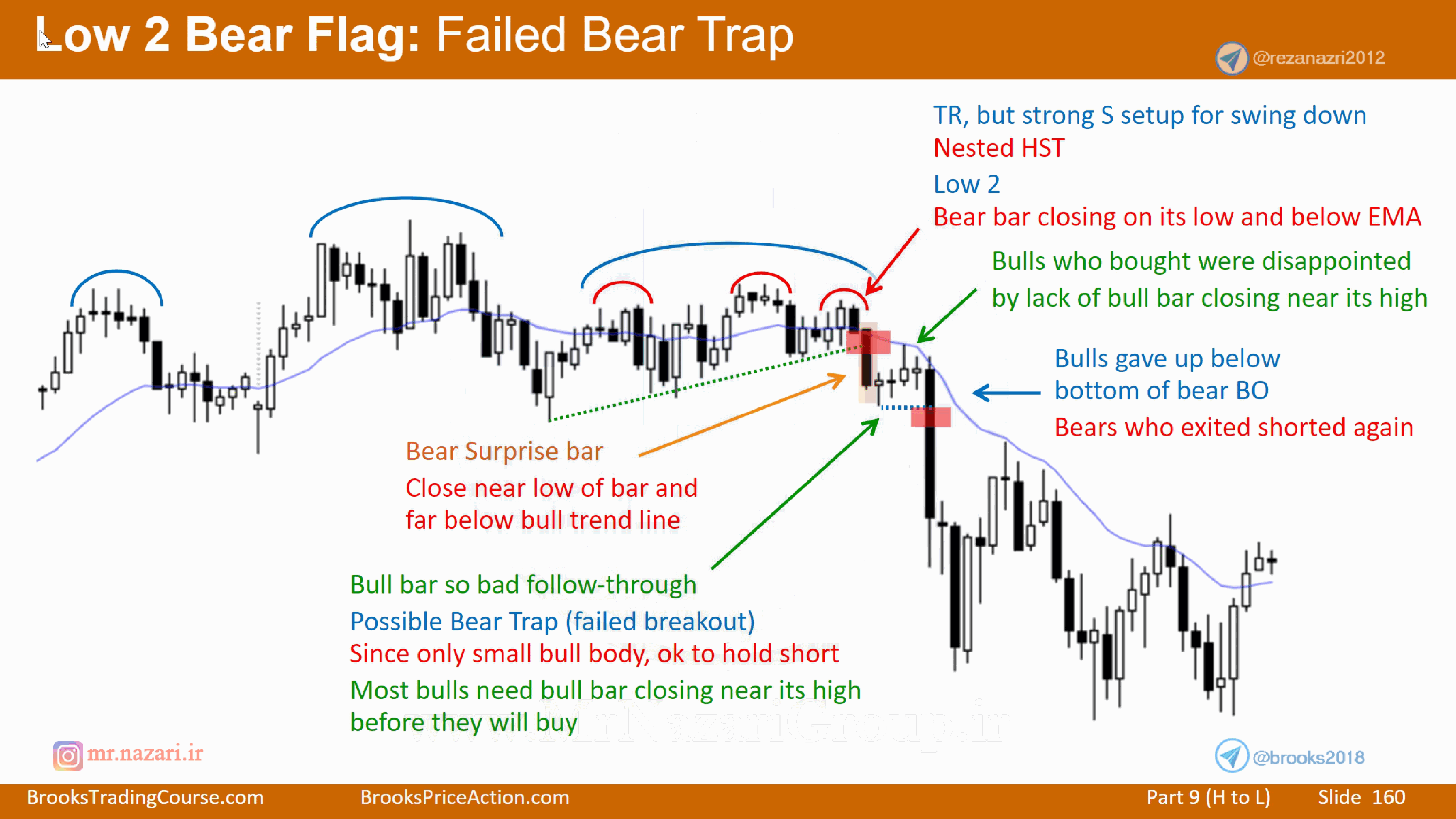Low 2 Bear Flag Sell Setup