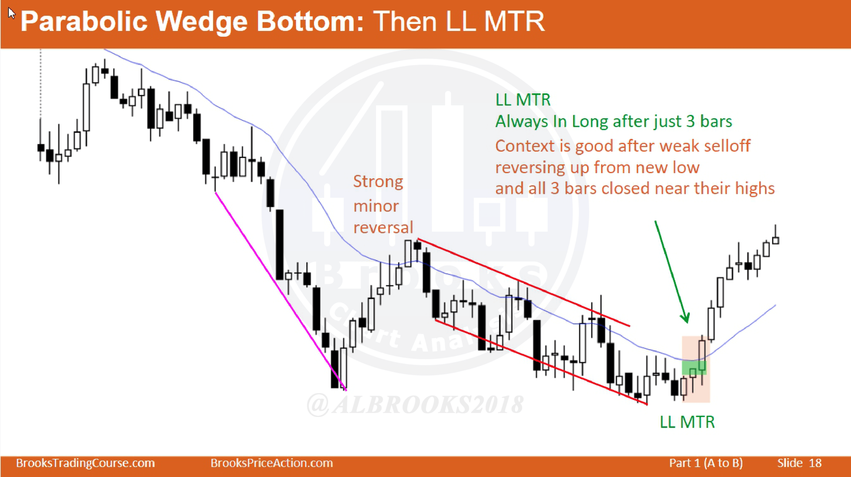 Lower Low MTR Bottom